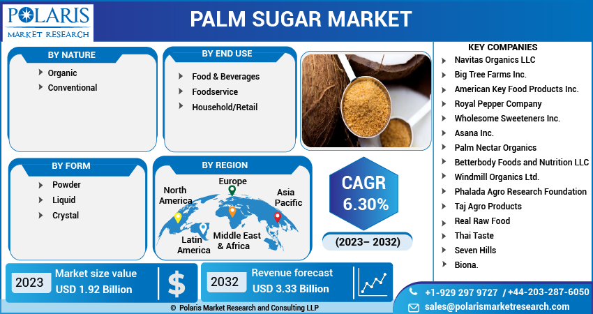 Palm Sugar Market Share, Size, Trends